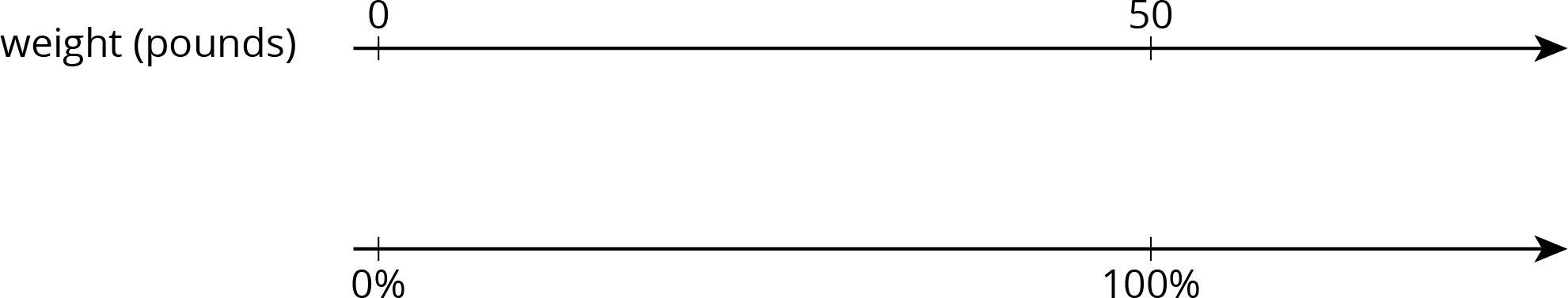 A double number line.
