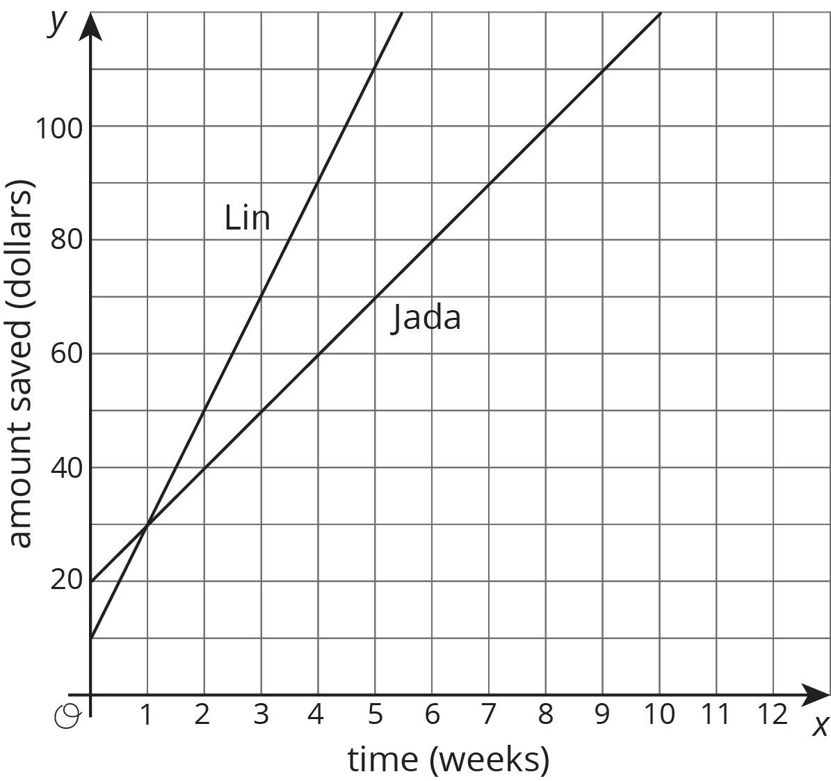 Graph of 2 lines in quadrant 1. Horizontal axis, time in weeks, scale 0 to 12, by 1’s. Vertical axis, amount saved in dollars, scale 0 to 100, by 20’s.