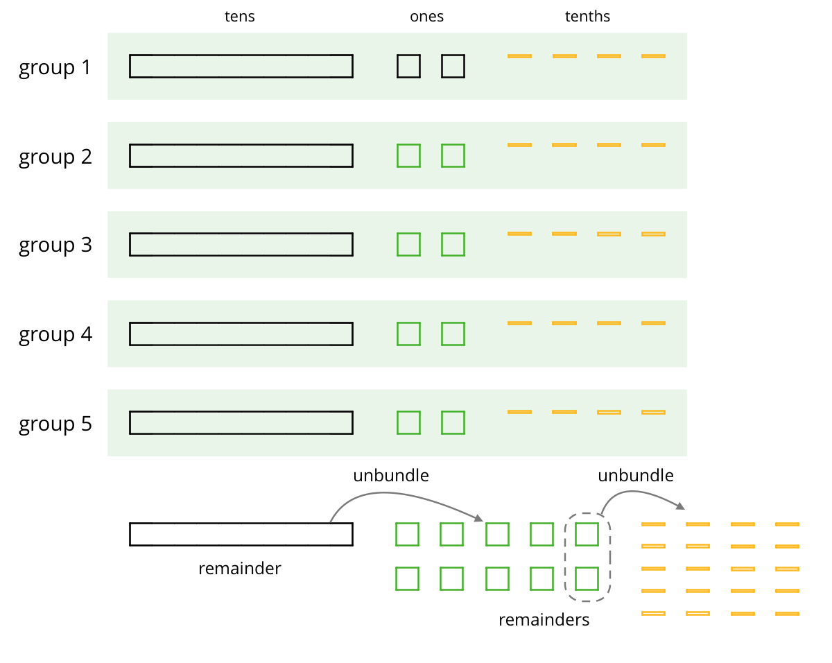Division problem solved with base-ten diagrams.