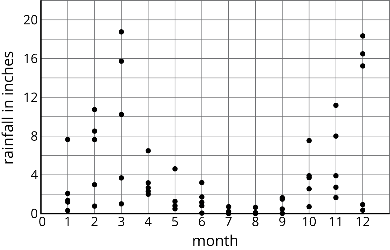 Scatterplot, months, rainfall in inches.