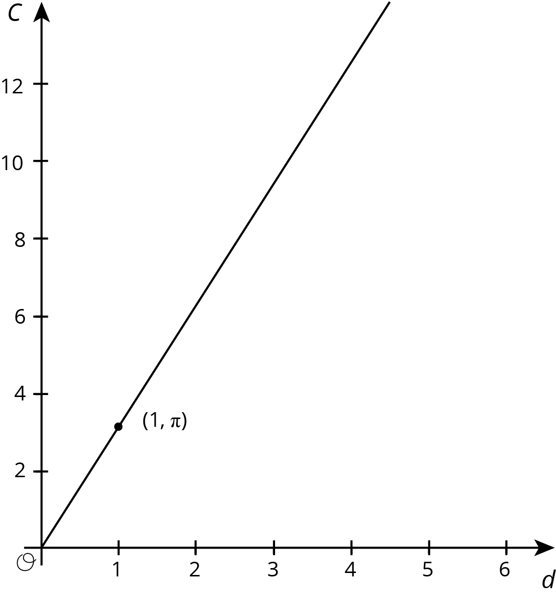 A graph of a line in the coordinate plane with the origin labeled O.