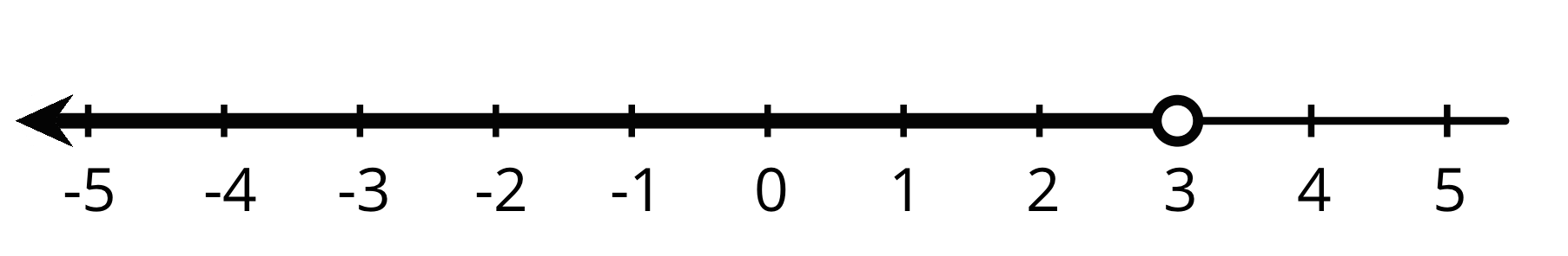 Number line, negative 5 to 5 by ones. Arrow with open circle begins at 3 and continues left.