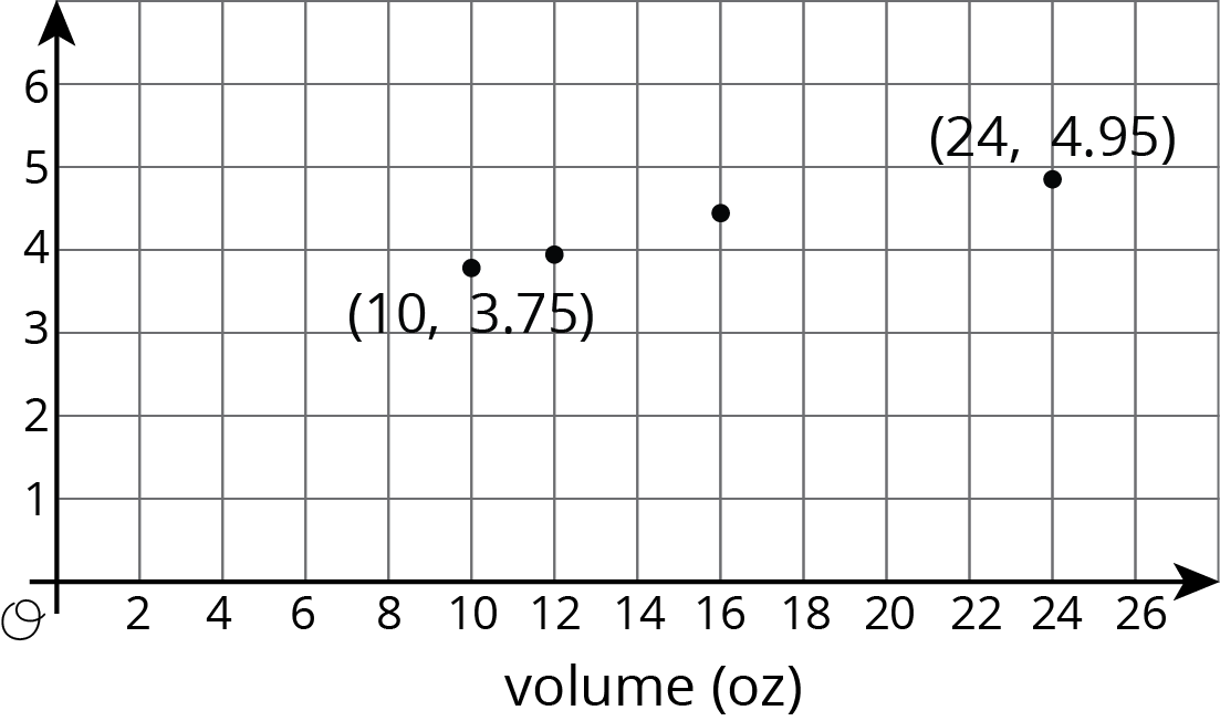 Graph of points on coordinate plane, origin O.