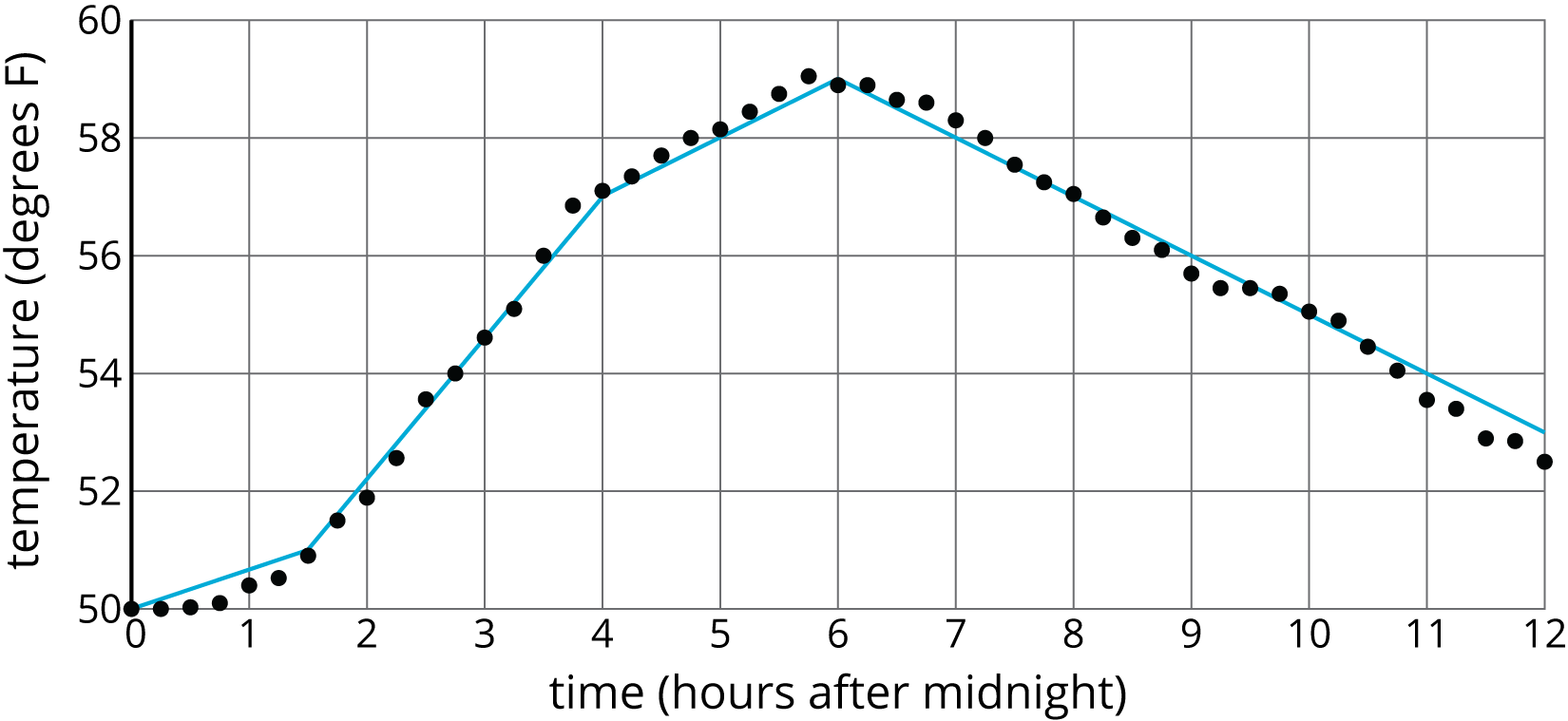 A scatterplot and the piecewise linear function that approximates the data.