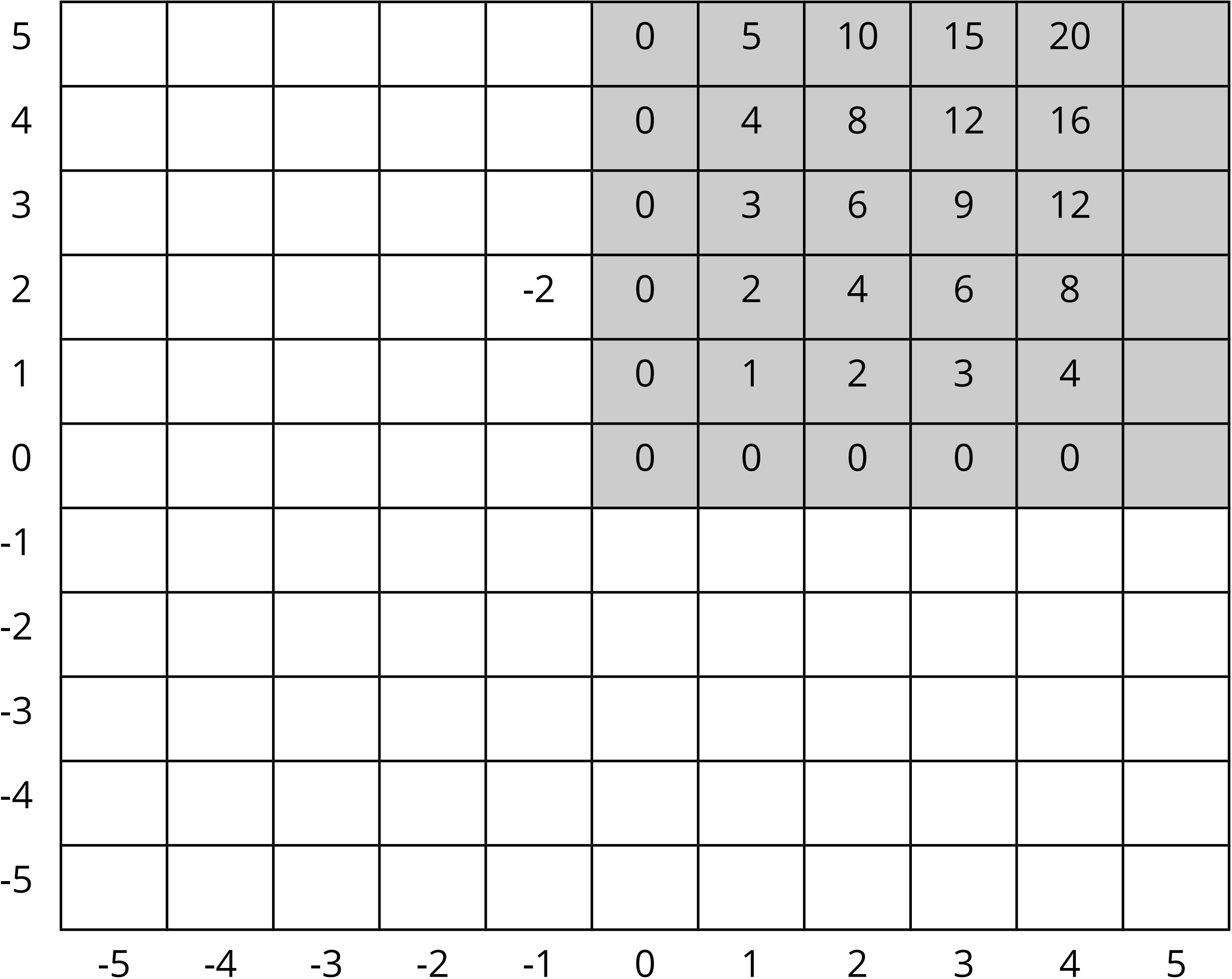 A blank multiplication chart.