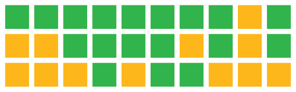 A figure that represents a district composed of 30 green and gold squares that are arranged in 3 rows and 10 columns.