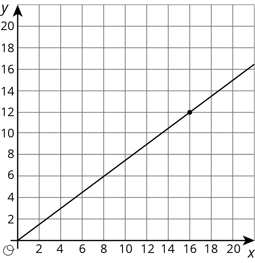 Graph of a linear function, x y plane, origin O. Horizontal and vertical axis both have scale 0 to 20 by 2’s. The line starts at the origin, goes through point (16 comma 12) and keeps rising.