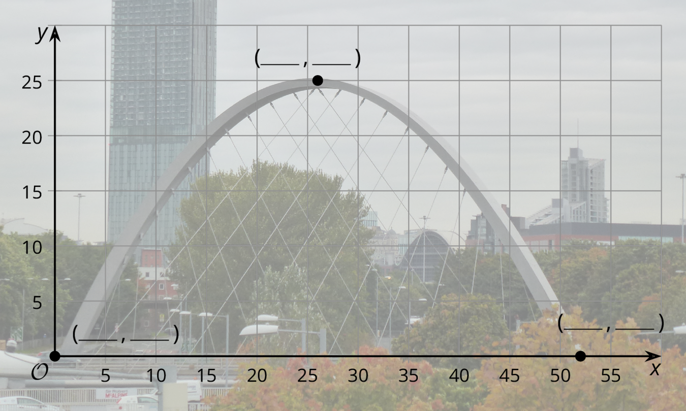 Coordinate plane on top of photo of arch. X-axis from 0 to 55 by 5’s. Y-axis from 0 to 30 by 5’s. Arch starts at 0 comma 0, rises to 26 comma 25, and ends at 52 comma 0.