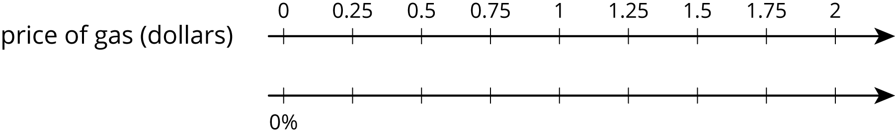 A double number line for “price of gas in dollars” with 9 evenly spaced tick marks.