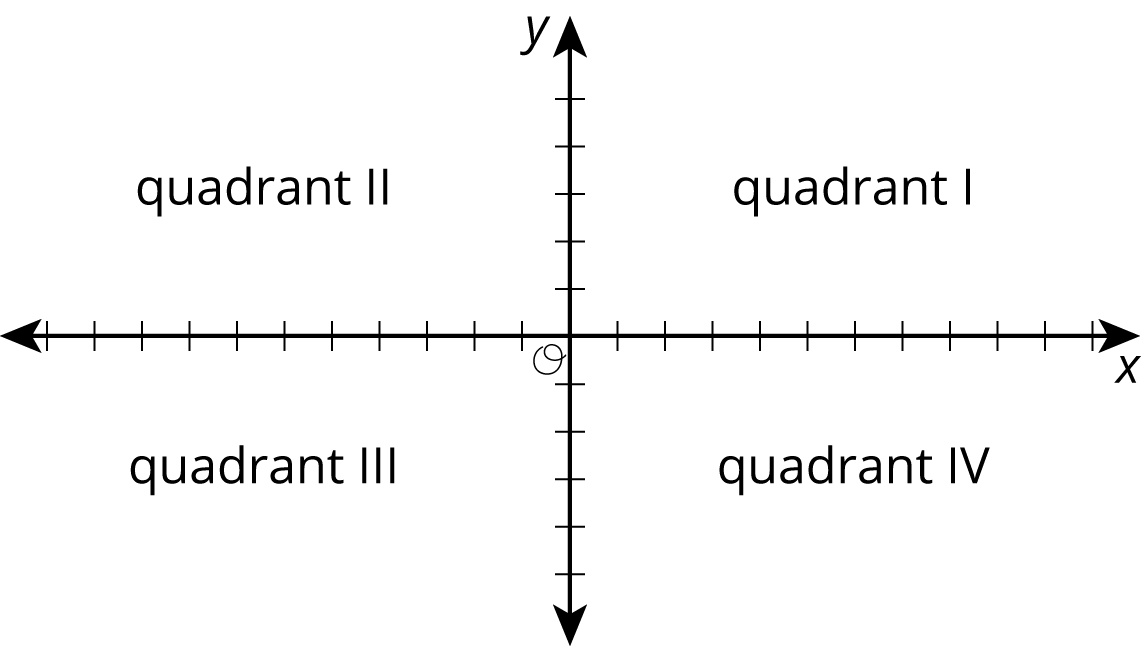 A coordinate plane, origin O. The area top & right of the origin is Quadrant 1, and counter-clockwise labeled quadrant 2, 3, 4.