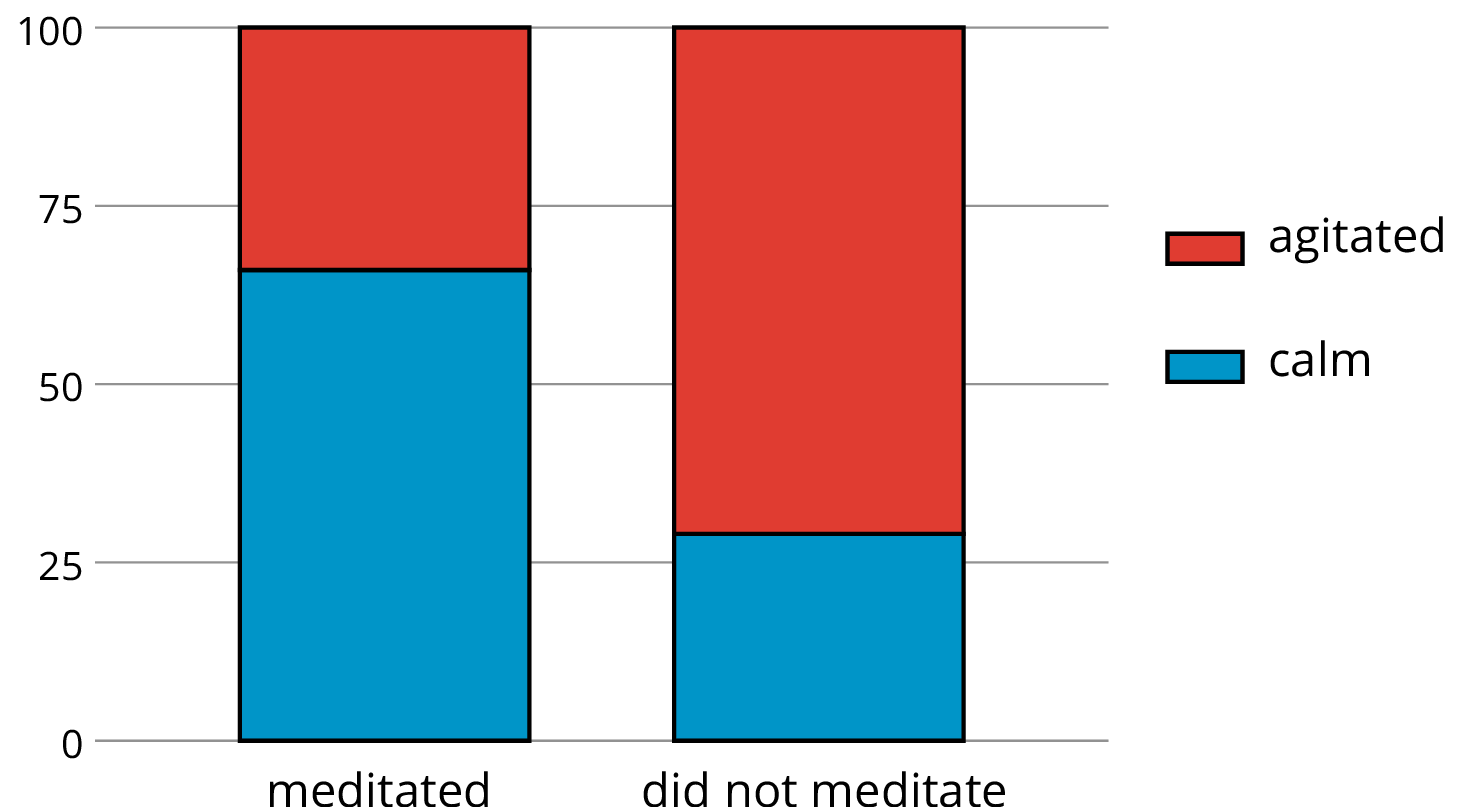 Stacked bar graph.