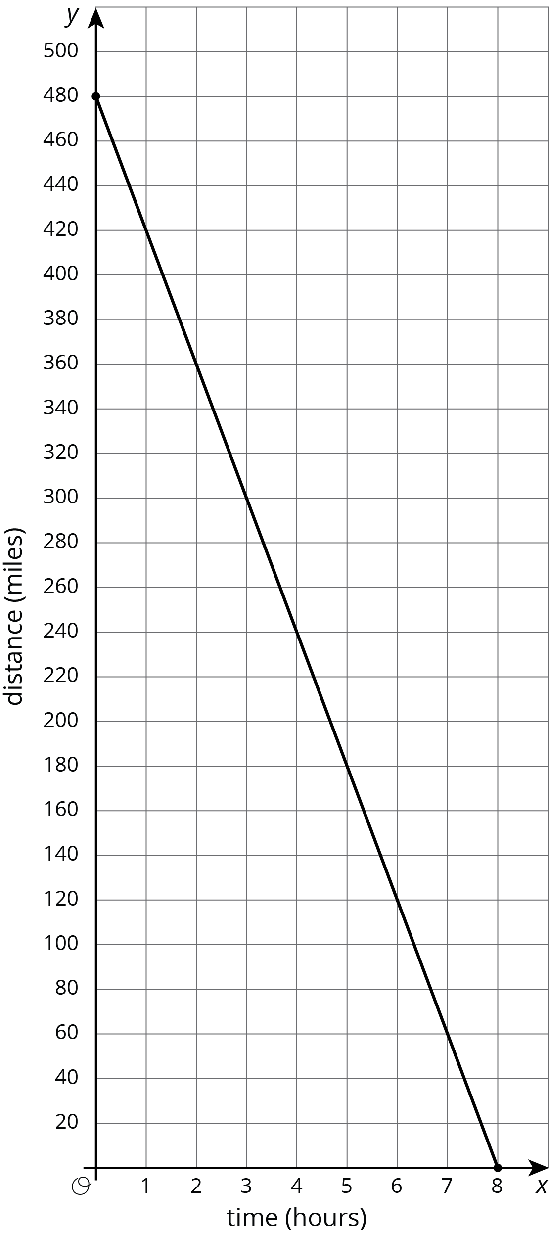 Coordinate plane, x, 0 to 8 by 1, y, 0 to 500 by 20. A line segment connects 0 comma 480 to 8 comma 0.