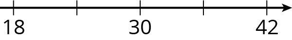 Number line with 5 tick marks. Labels: starting with 18, blank, 30, blank, 42.