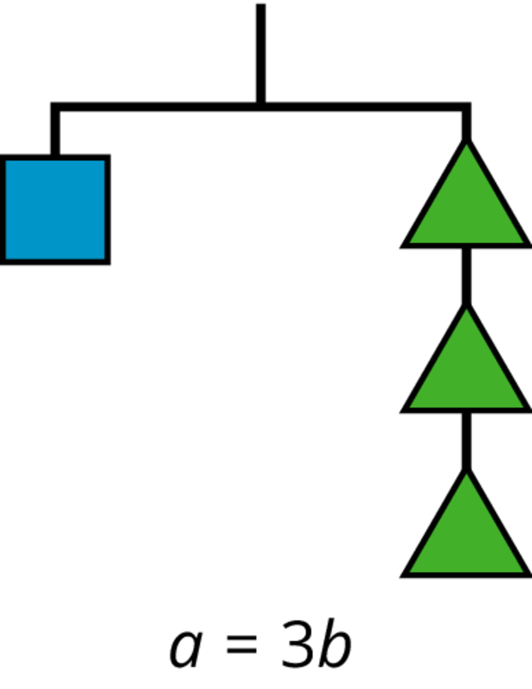 A balanced hanger. Left side, 1 square. Right side, 2 triangles. Below hanger, an equation reads a equals 3 b.