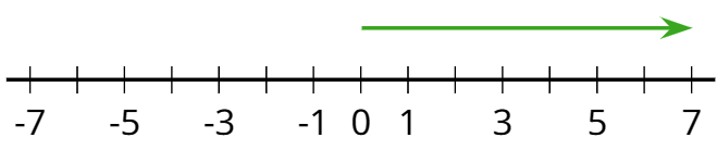 Number line with green arrow extending from 0 to 7