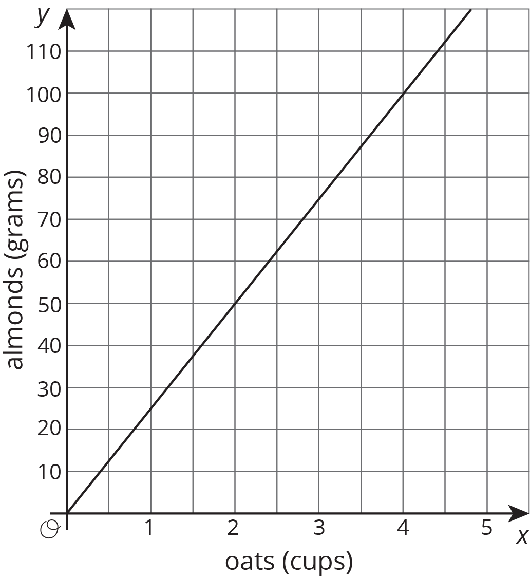 Line graph. Horizontal axis, oats, cups, 0 to 5, by 1's. Vertical axis, almonds, grams, 0 to 110, by 10's.