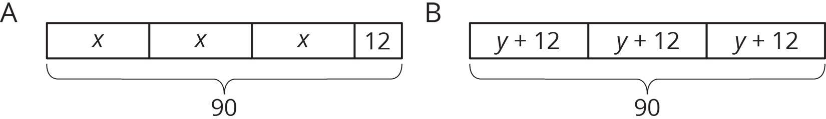 Two tape diagrams, A and B. Diagram A, 4 parts, x, x, x, 12, total 90. Diagram B, 3 parts, y + 12, y + 12, y + 12, total 90.