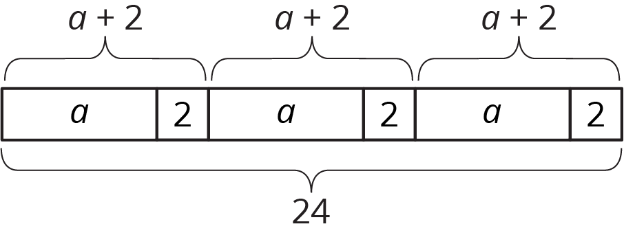 Tape diagram, 6 parts, a, 2, a, 2, a, 2, total 24. Across the top, brackets above an a and 2 indicate a + 2.