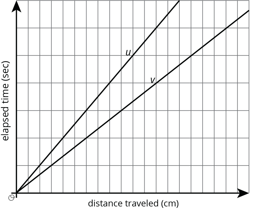 graph. horizontal axis, distance traveled in centimeters, 20 units. vertical axis, elapsed time in seconds, 6 units. 2 lines graphed, labeled u and v.