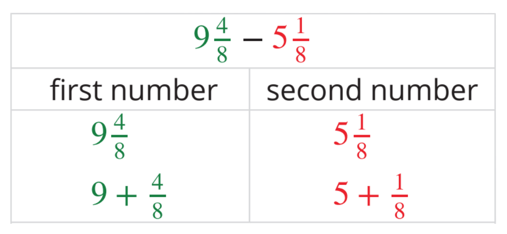 Subtract. 9 and 4 eighths minus 5 and 1 eighth. Under first number. Line 1, 9 and 4 eighths. Line 2, 9 plus 4 eighths. Under second number. Line 1, 5 and 1 eighth. Line 2, 5 plus 1 eighth.