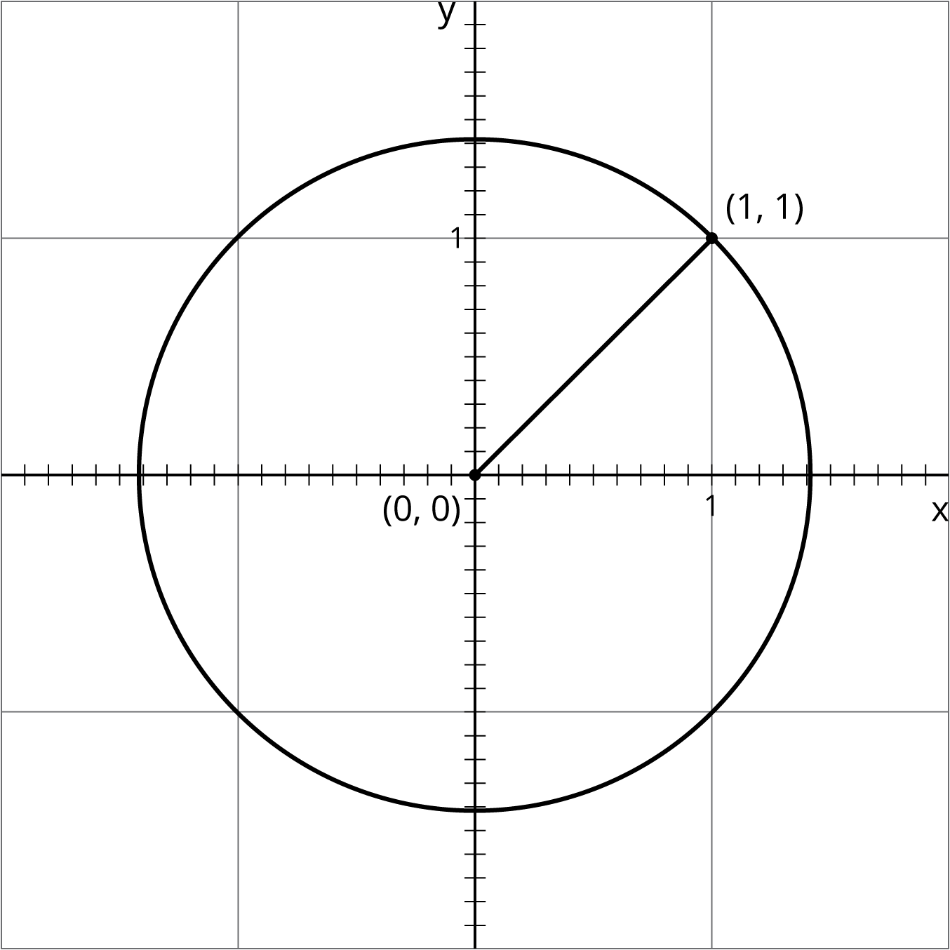 unit circle graphed on coordinate grid with center at origin. line segment from origin to the point 1 comma 1 on circle drawn.