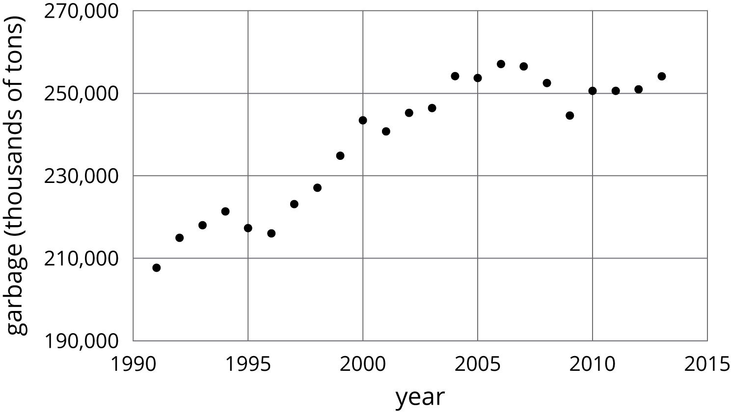 A scatterplot, year, garbage in thousands of tons.