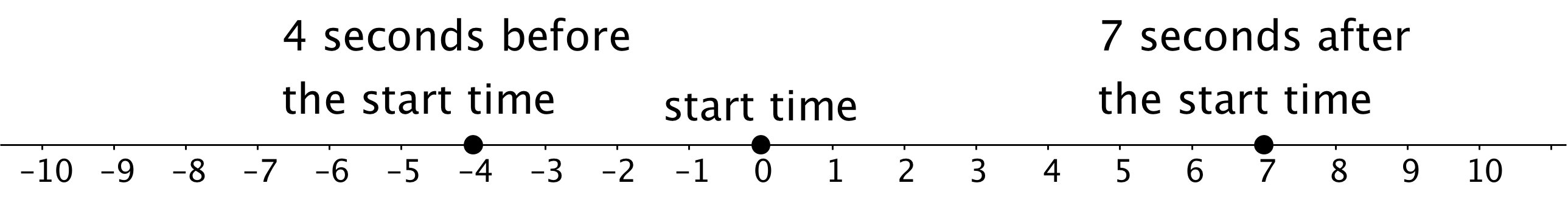 Three points are labeled on a number line.