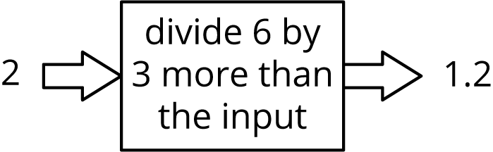 An input-output rule diagram. Input, 2, right arrow, rule is, divide 6 by 3 more than the input, right arrow, output, 1 point 2.