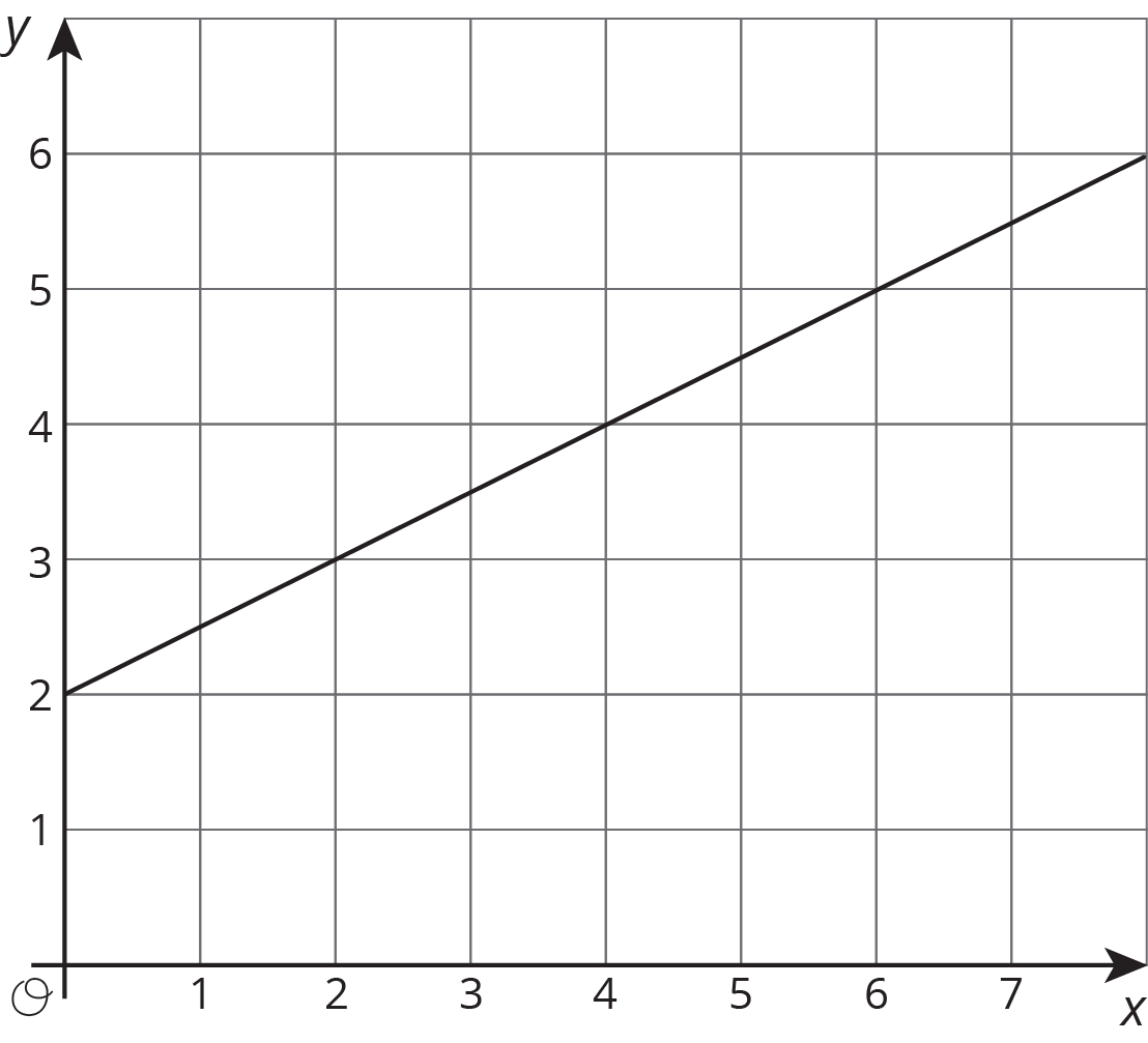 Line graph. Horizontal axis, 0 to 7, by 1's. Vertical Axis, 0 to 6, by 1's.