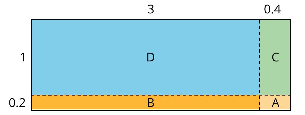Area diagram. A rectangle partitioned into 4 rectangles, A, B, C, D.