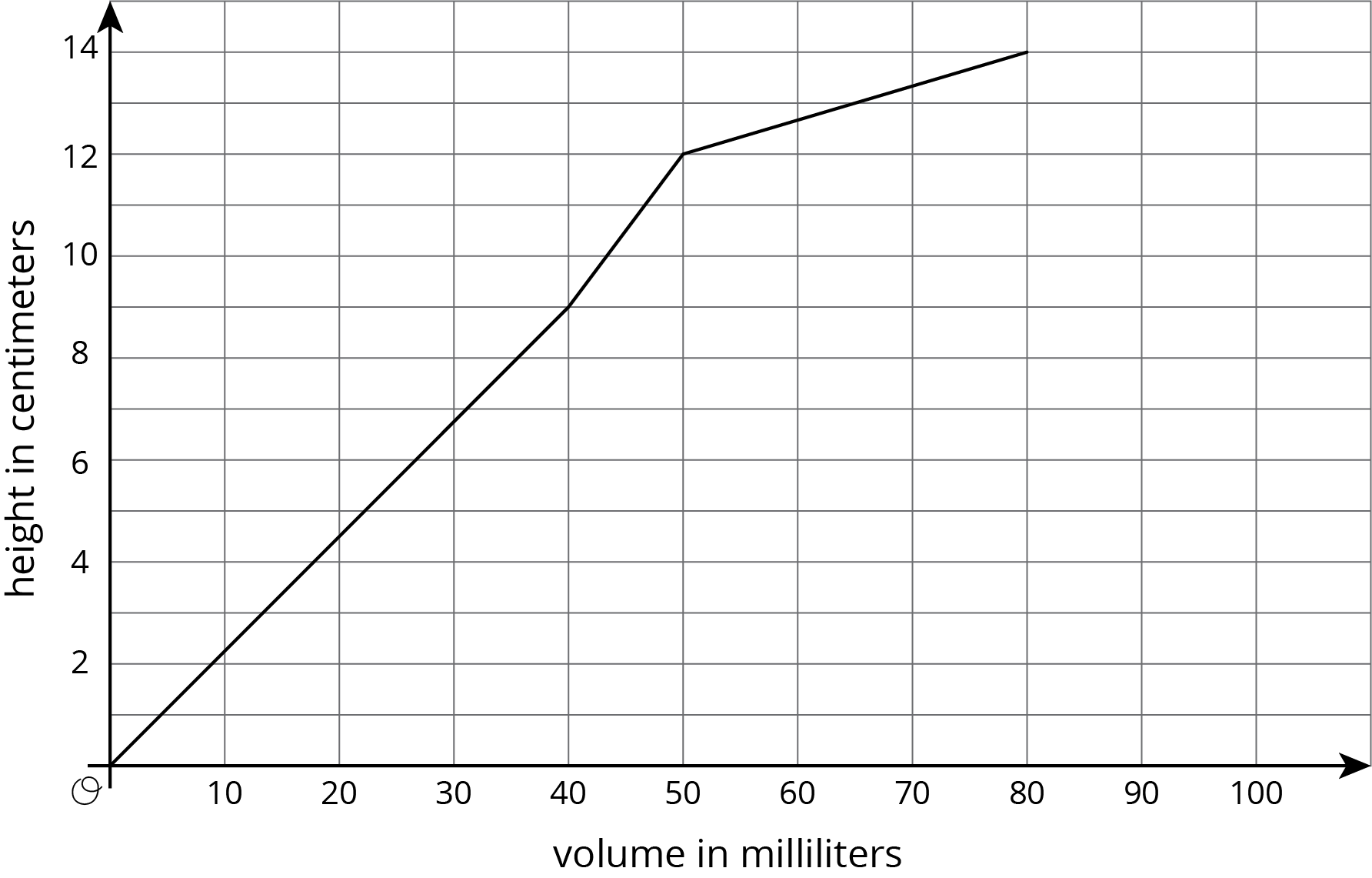 Coordinate plane, horizontal, volume in milliliters, 0 to 100 by tens, vertical, height in centimeters, 0 to 14 by twos. Line segments connect origin to 10 comma 9, to 50 comma 12, to 80 comma 14.
