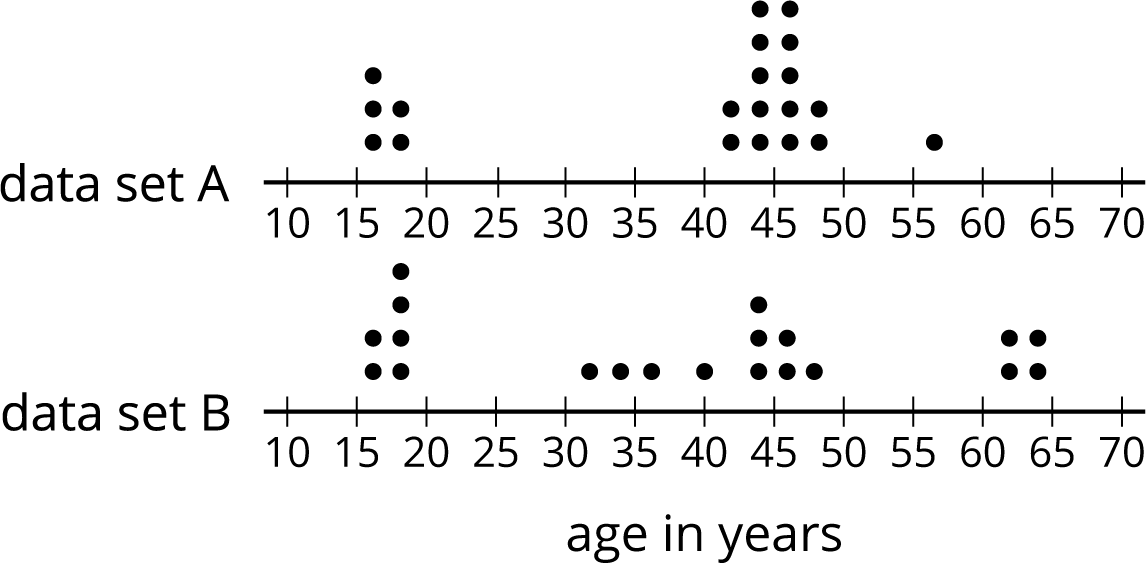 Two dot plots from 10 to 75 by 5’s. Age in years. Labeled data set A, data set B.