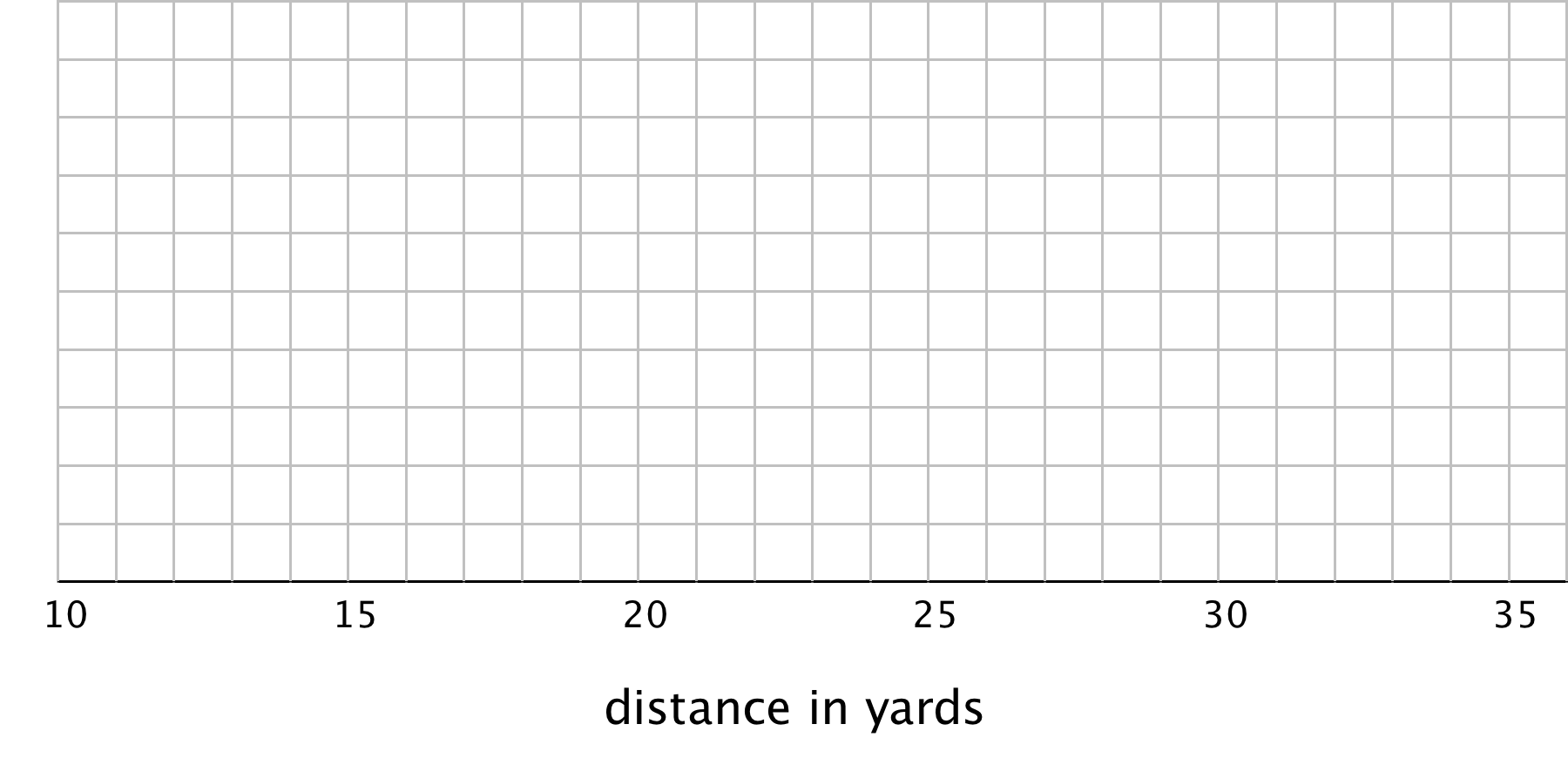 Blank grid. Distance in yards. Horizontal axis from 10 to 35 by 5's.
