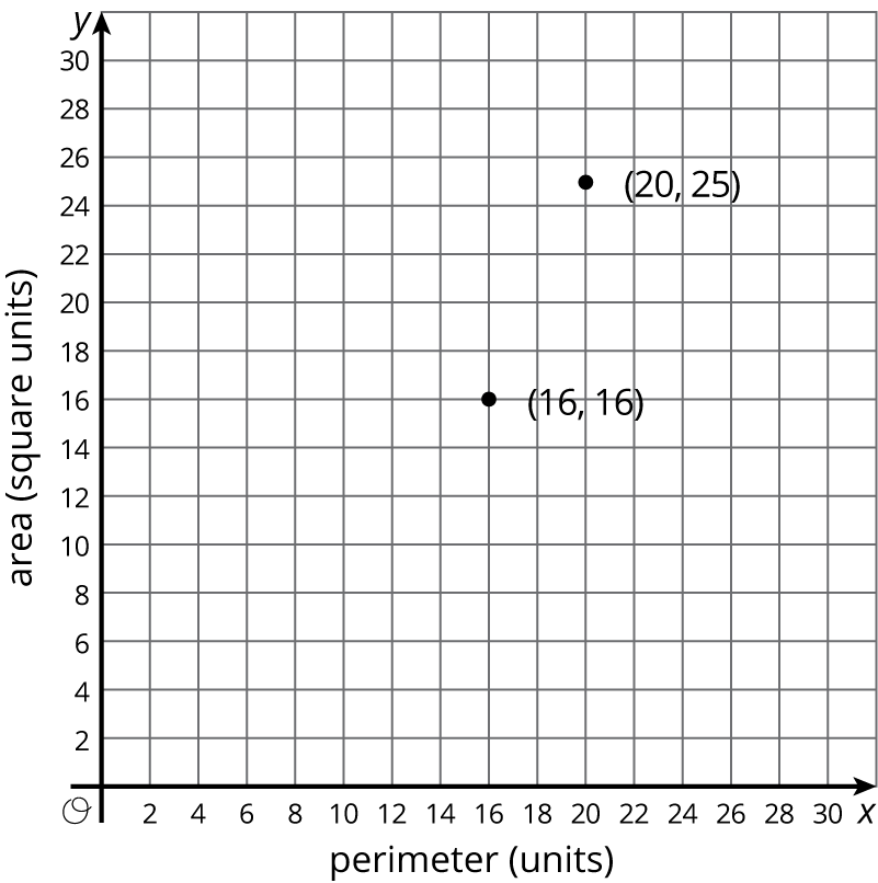 A coordinate grid with the horizontal axis labeled "perimeter in units" and vertical axis labeled "area in square units."