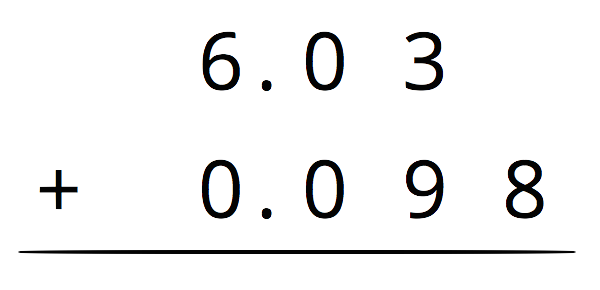 6 and 3 hundredths + 98 thousandths