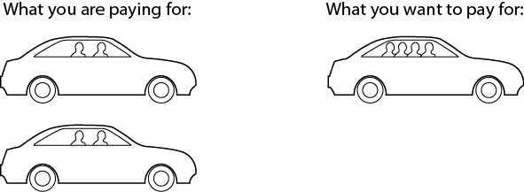 What you are paying for, 2 cars. Car 1, 2 people. Car 2, 2 people. What you want to pay for: Car, 4 people.