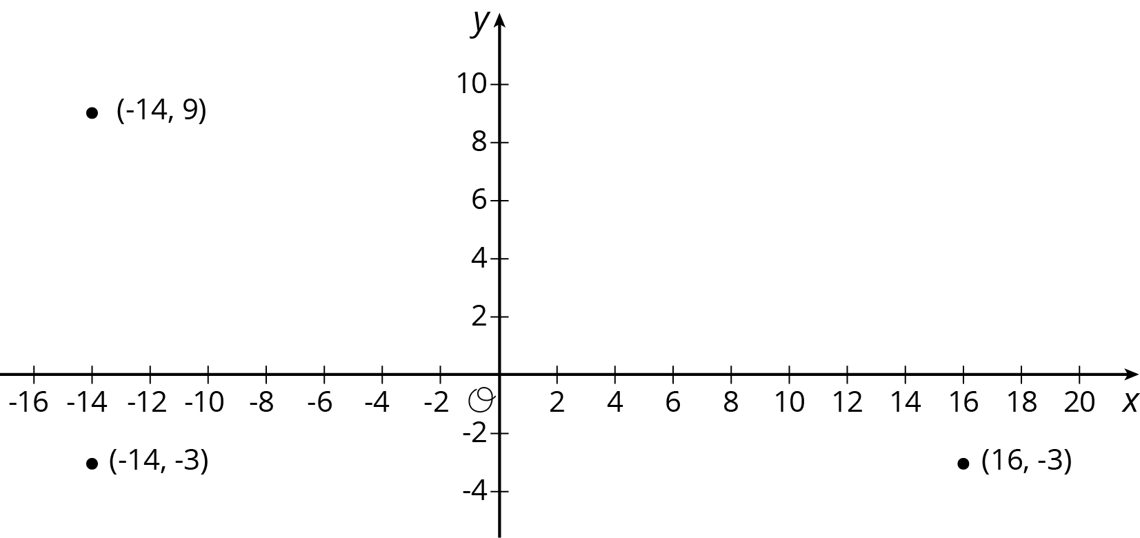 xy plane, 3 points plotted. -14 comma 9, -14 comma -3, 16 comma -3