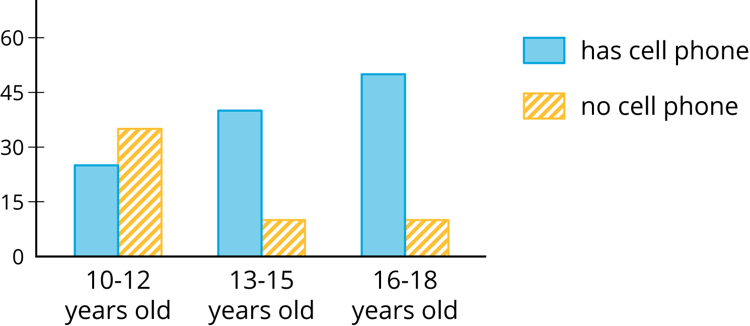 Double bar graph.