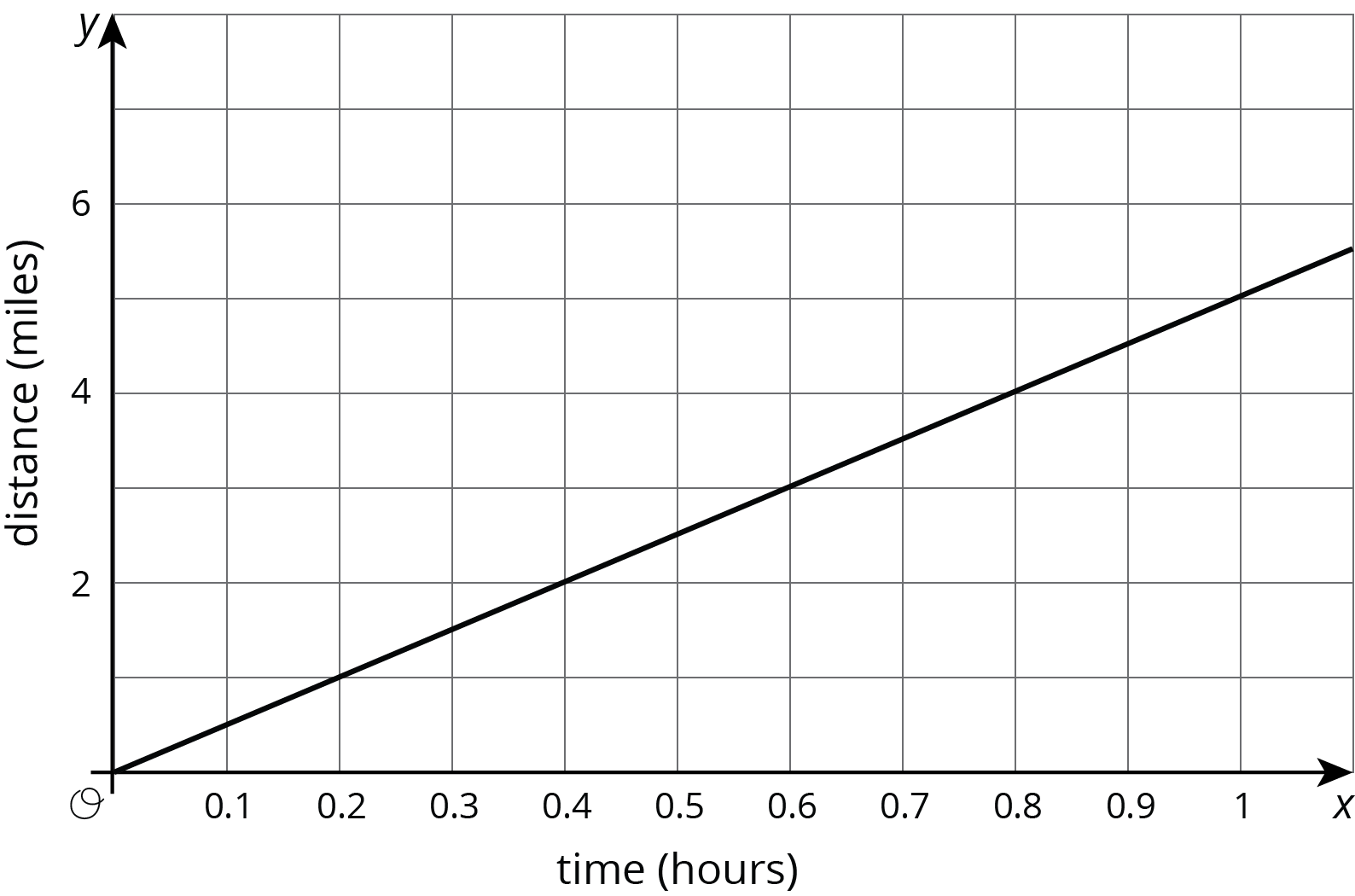 graph. horizontal axis, time in hours, scale 0 to 1, by 1 tenth's. vertical axis, distance in miles, scale 0 to 6, by 2's. line passing through origin and 4 tenths comma 2.