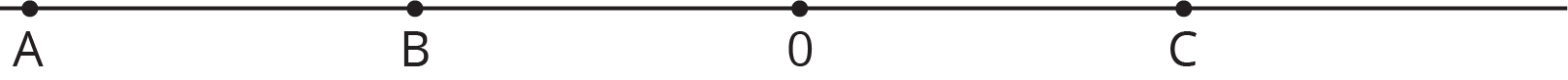 Number line, points labeled from left to right, A, B, 0, C.