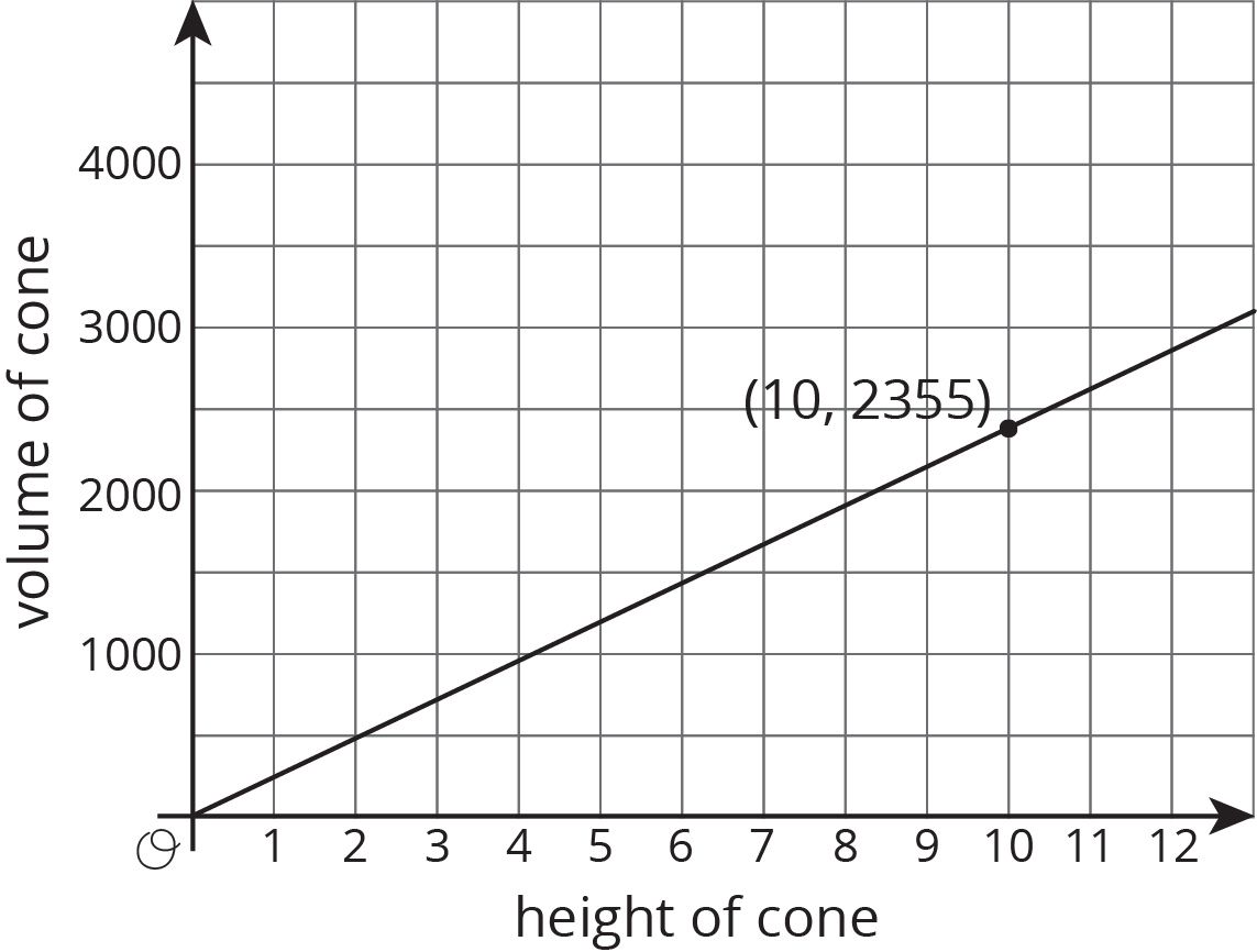 Coordinate plane, horizontal, height of cone, 0 to 12, vertical, volume of cone, 0 10 4000 by 1000. Straight line begins at origin and continues through point labeled (10 comma 2355).