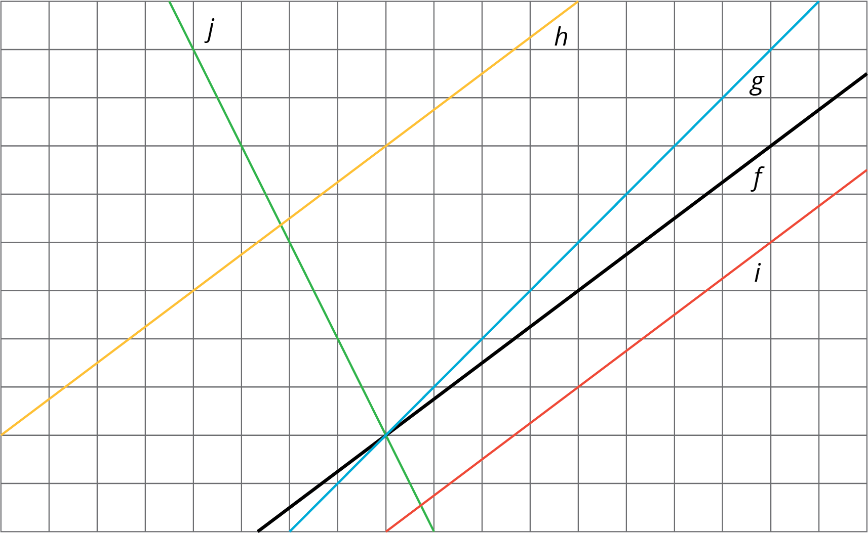 lines j, h, g, f, i graphed on grid. j is green, h is yellow, g is blue, f is black, and i is red.